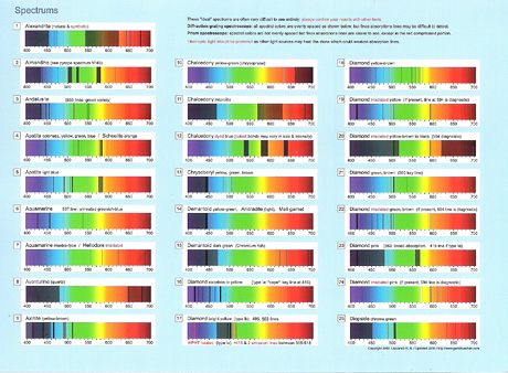 What are some different gemstone identification charts?